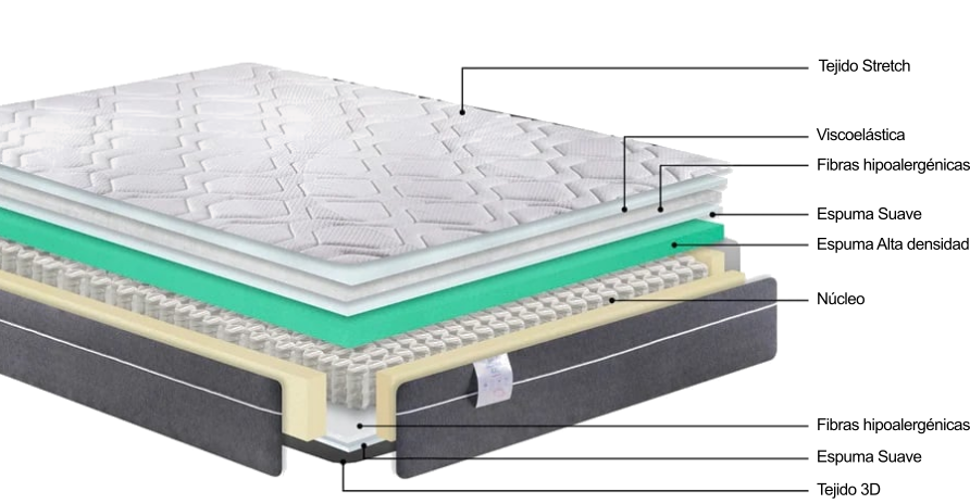 Colchón con las diferentes partes detalladas