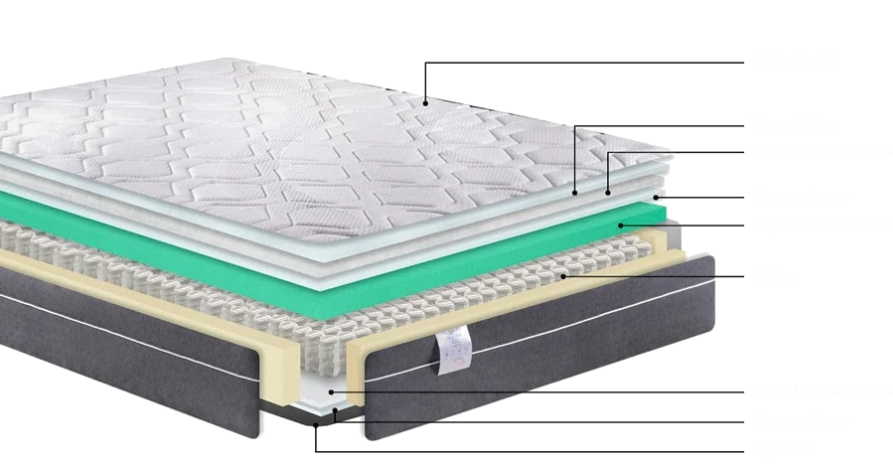 Descripción de las partes del colchón con detalle